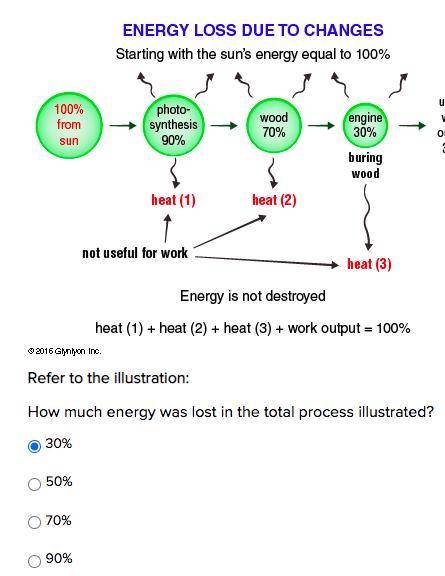 How much energy was lost in the total process illustrated? Please Help