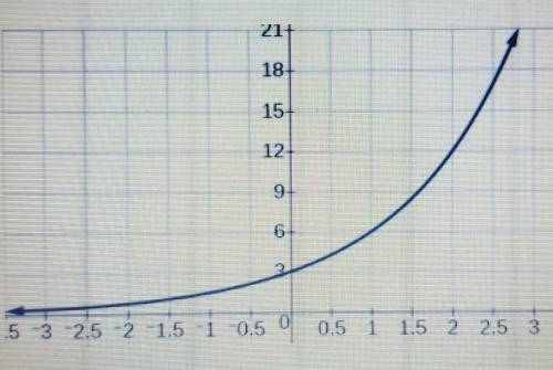 What is the domain of the graph?