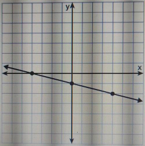 Choose the correct equation for the line shown on the graph

y=-1/4x-4 y=1/4x-4 y=-1/4x-1 y=1/4x-1
