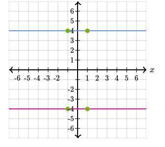 20 points. Please help! Our teacher is making us do this in an hour, I need help on this one! Graph