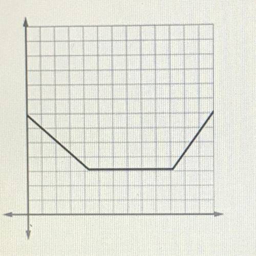 Which scenario could be represented by this graph?

a. Randy turns the oven off. After heating his