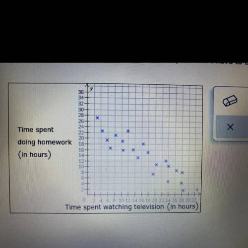 The data points on the scatter plot below show the amount of time spent watching television and the