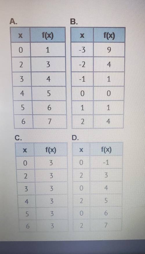 Which table does NOT represent a function? A) A) B) C)D)