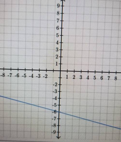 HELP!find the equation of the line.use exact numbers. y= ( )x + ( )