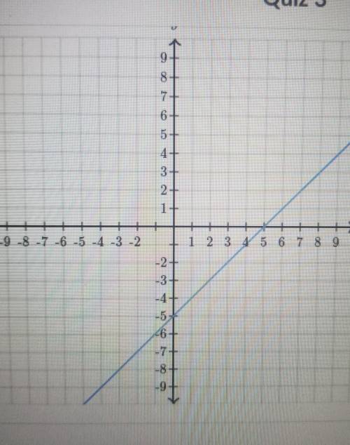 PLEASE HELP IT IS 3:30 AM

FIND THE EQUATION OF THE LINEUSE EXACT NUMBERSy= ( )x + ( )