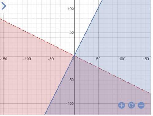 Which graph shows the solution to this system of inequalities?
y<- 1/2 x +1
y≤ 2x + 3