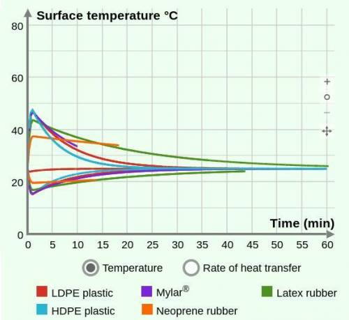 Heat will travel quickly through a conductor, but more slowly through an insulator.

Which materia