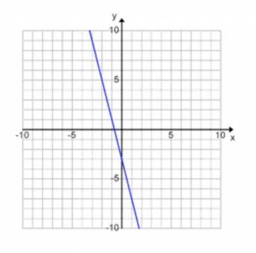 What is the slope of this graph?