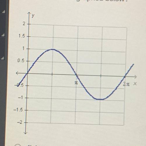 Which function is graphed below?