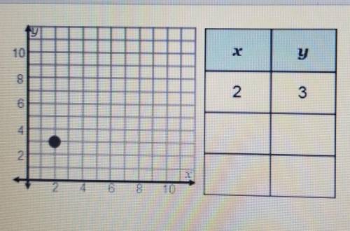 The table shows one point from the given graph. How could you find more ordered pairs to create a g