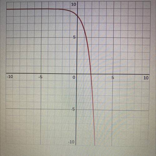 Given the graph what is the zero of the function