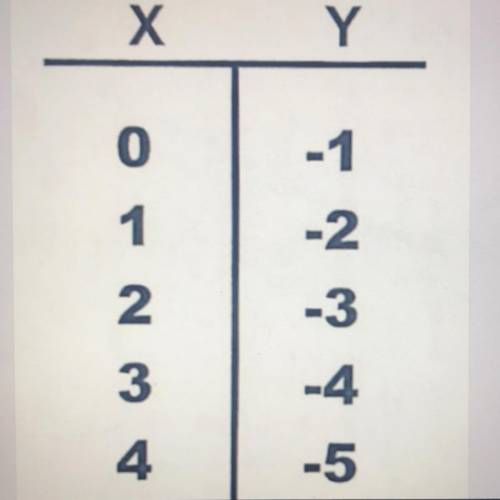 4. Identify the Y-Intercept from the table: