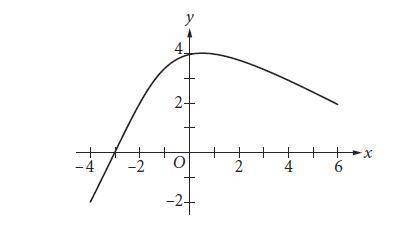 What is the minimum value of the function graphed on the xy-plane above, for

−4 ≤ x ≤ 6? 
a) -∞
b