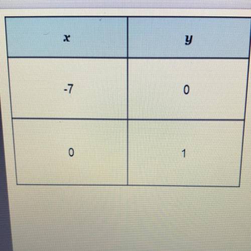 What is the slope of the linear function represented in
the table?