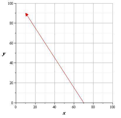 Find the slope of the graph, simplify if needed