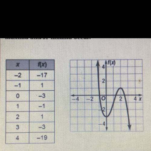 The tables and graphs below are of functions with extrema. Estimate the zeros. Then estimate the x-