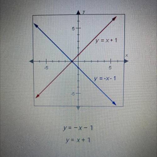 What is the solution to the system of equations graphed below?