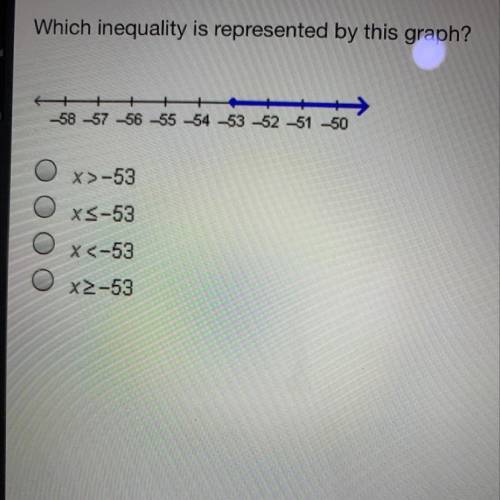 Which inequality is represented by this graph?