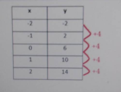 Answer the questions

1. is the table a function2. is the rate of change constant(the same)?3. is