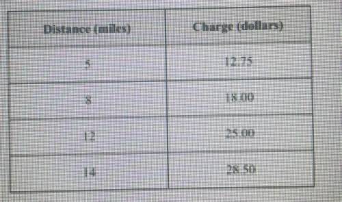 What is the unit rate of change for the linear function shown in the table?

A - $1.75/1 mile
B -