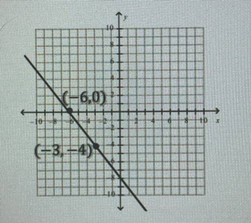 What is the y-intercept of the linear equation shown on the graph?