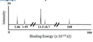 Which element is represented by the PES spectrum?