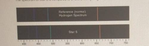 Select all that apply.

The spectrum of Star S is compared to a reference hydrogen spectrum. What