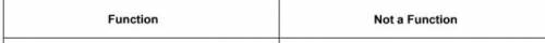 Drag each relation to the correct location on the table. Classify the relations according to whethe