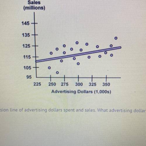 The scatter plot shows a regression line of advertising dollars spent and sales. What advertising d