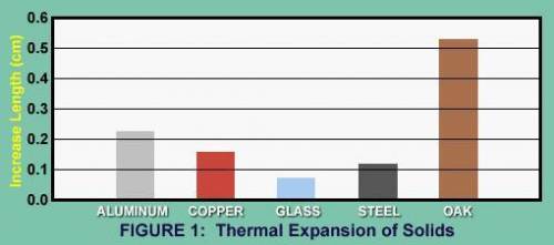 HELP ME

Which item in Figure 1 expanded the least when heated?
steel
oak
aluminum
glass