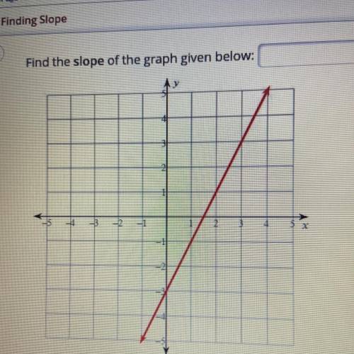 Find the slope of the graph given below￼