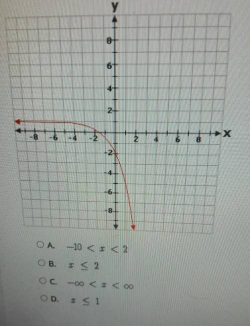 HELP ASAPwhat is the domain of the function shown on the graph?