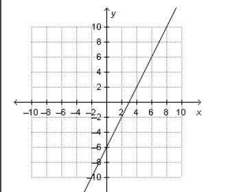 Which statements accurately describe how to determine the y-intercept and the slope from the graph