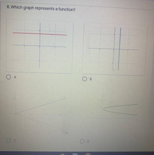 Which graph represents a function?