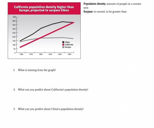 Please help me

1. What is missing from the graph?
2. What can you predict about California’s popu