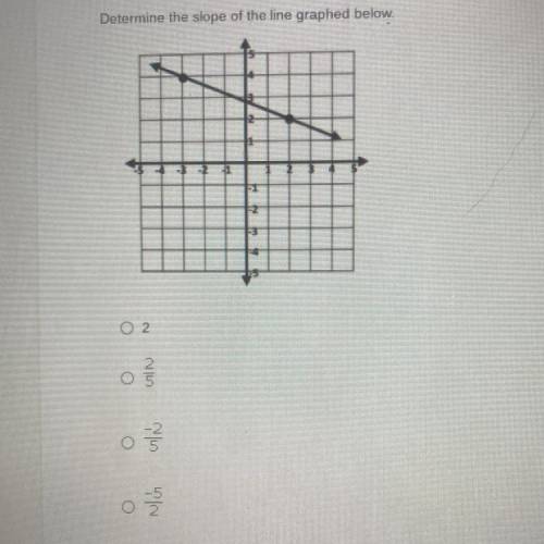 Determine the slope of the line graphed below.
-1