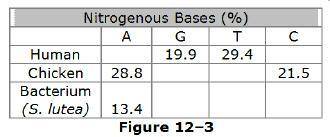 The table in Figure 12–3 shows the results of measuring the percentages of the four bases in the DN