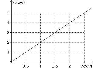 FREE BRAINLIEST TO EVERYONE TO ANSWERS RIGHT

Using the graph below, answer the following question