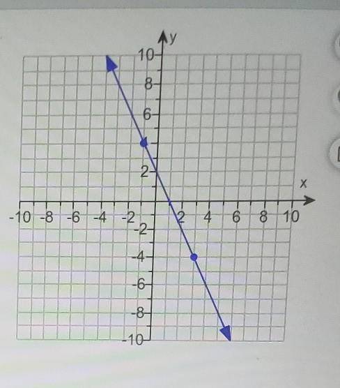 What is the slope of the line