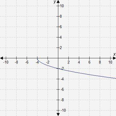 What is the zero of this radical function? x = -4 x = -2 x = 2 x = 4