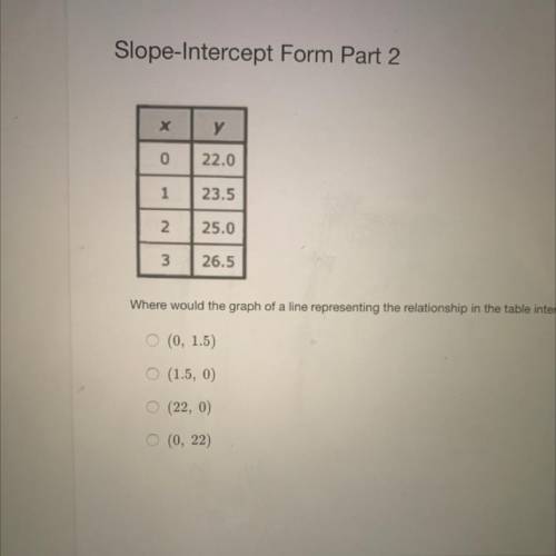 Where would the graph of a line representing the relationship in the table intersect the y-axis?