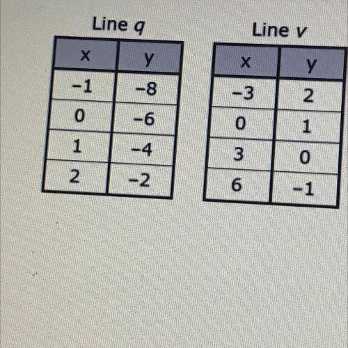 A. y=2x-6

y=-1/3x+1
B. y=-2x+6
y=-3x-1
C. y=6x+2
y=x-3
D. y=1/2x-6
y=3x+1
Which answer matches ho