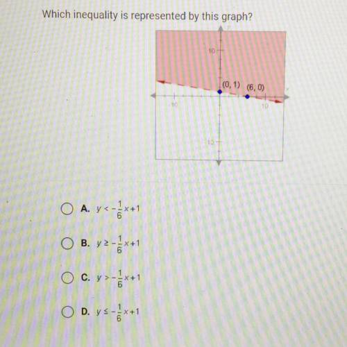 Which inequality is represented by the graph?