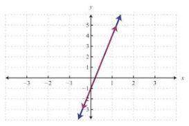How many solutions can be found for the system of linear equations represented on the graph?

 
A)