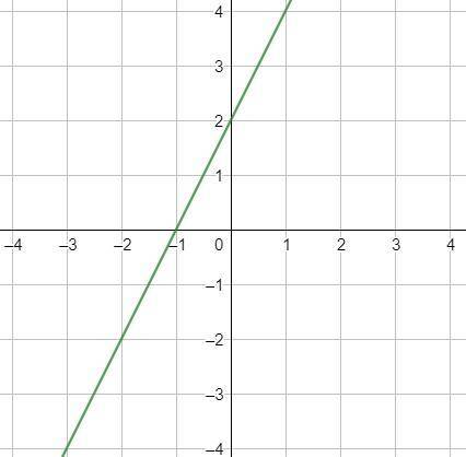 What is the slope? I will brain list you