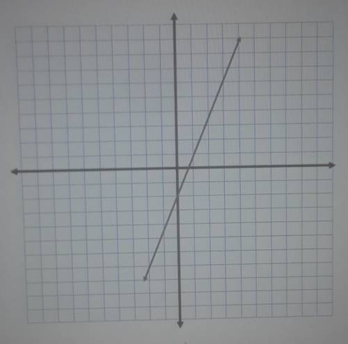 What is the y-intercept of the line?

What is the slope of the line?Write an equation for the line