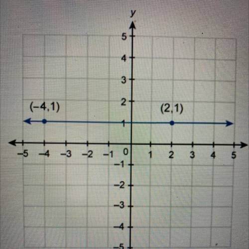 What is the equation of the line showed in this graph?