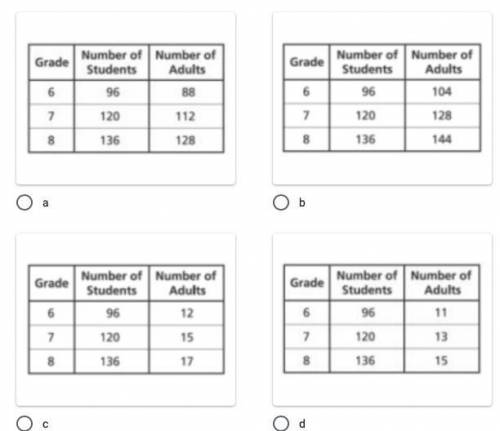 The ratio of students to adults on a field trip is 8 to 1. Which table correctly shows this ratio f