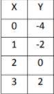 What is the rate for the function in the table below in the image?