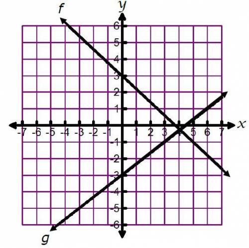 The graphs of lines f and g are shown on the grid. Which system of equations is best represented by